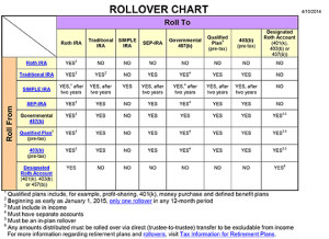 Irs Ira Rollover Chart