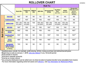 Irs Rollover Chart